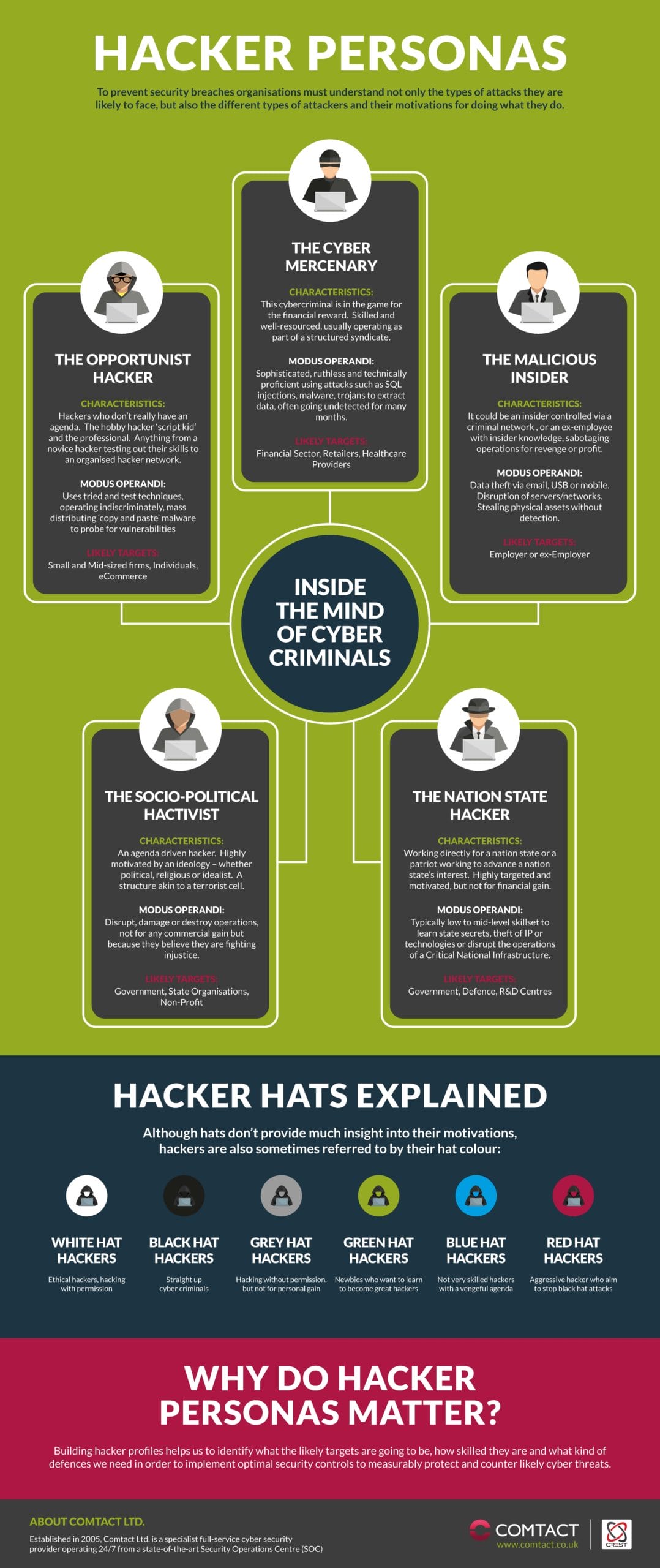 INFOGRAPHIC: Hacker Personas - Inside the mind of a cyber criminal