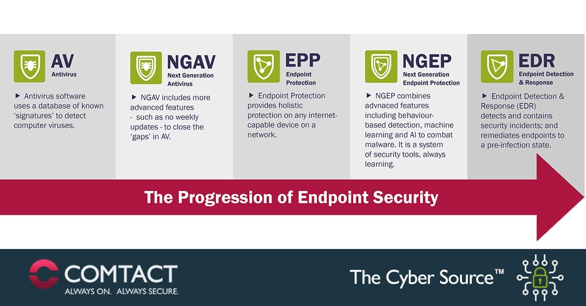 Endpoint Protection EPP EDR: What's the -