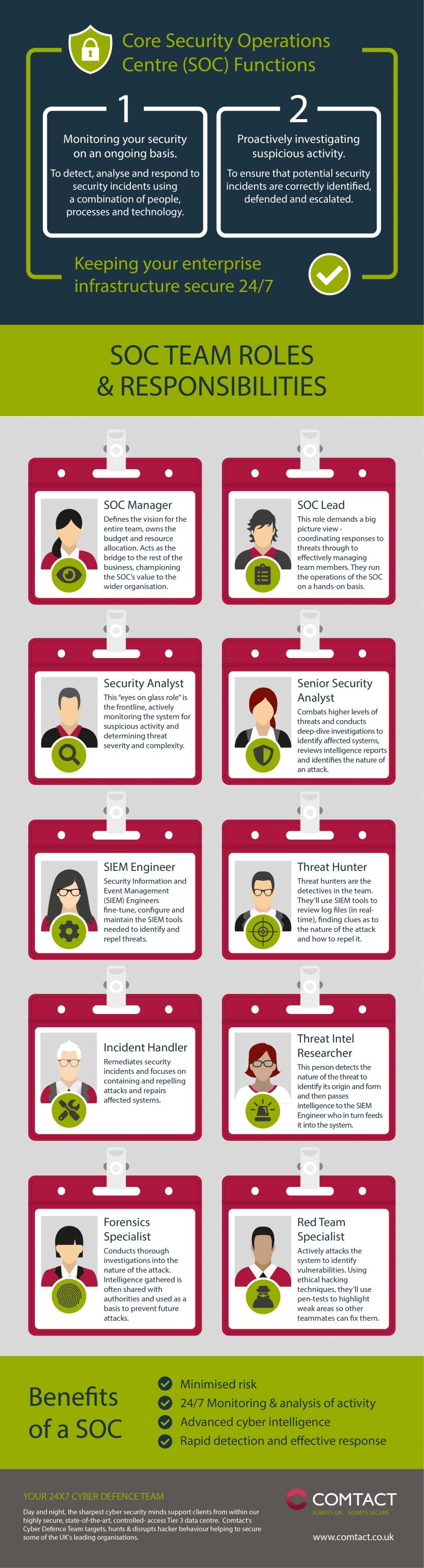 Infographic: SOC team roles & responsibilities