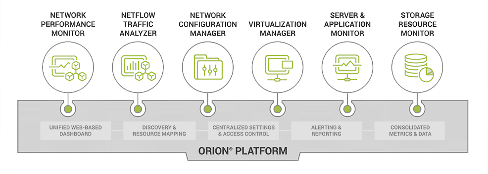 SolarWinds Orion platform