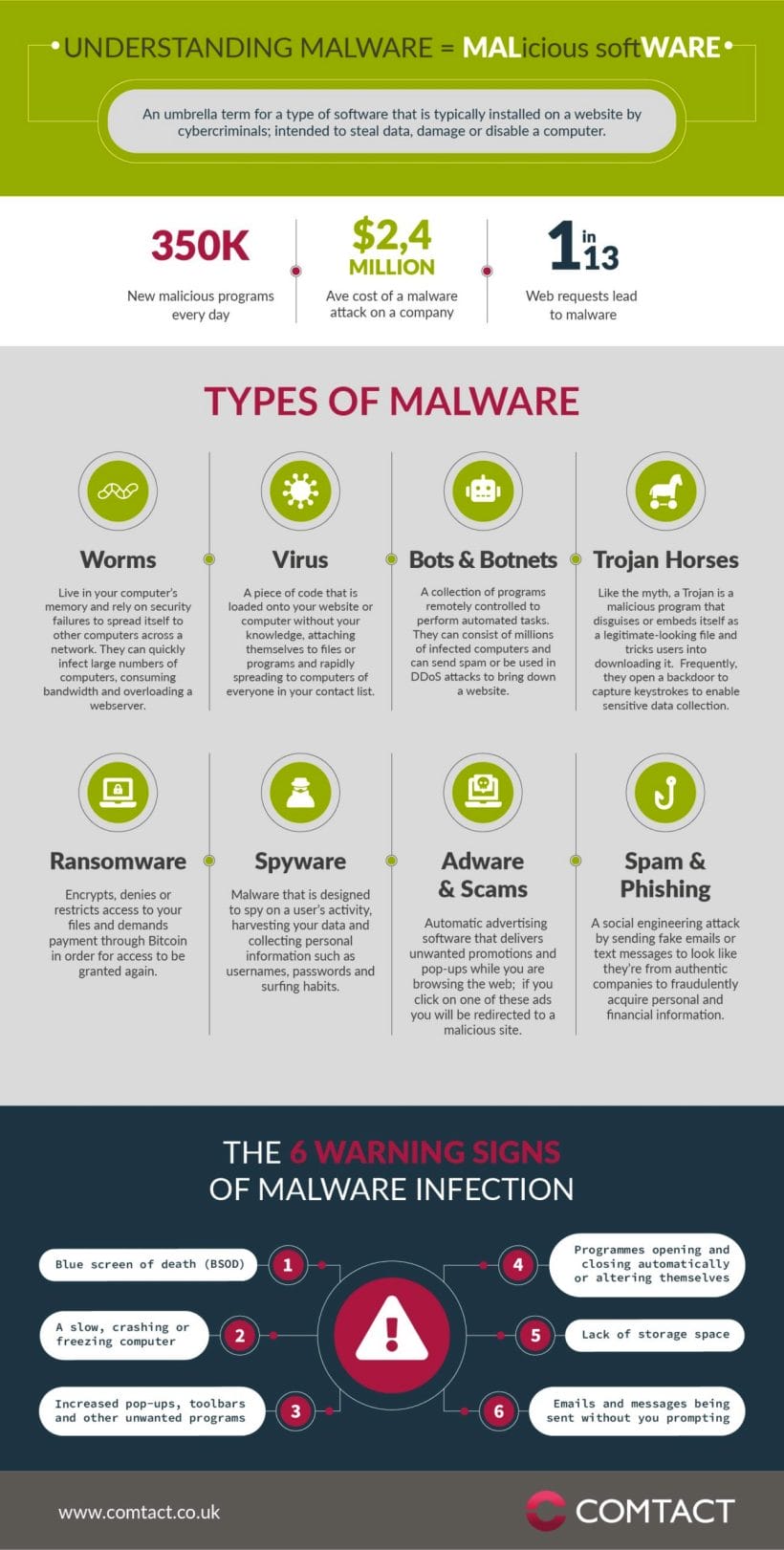 Malware examples - Infographic: What are the different types?