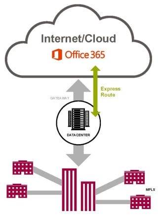 Avoid network latency issues with Office 365