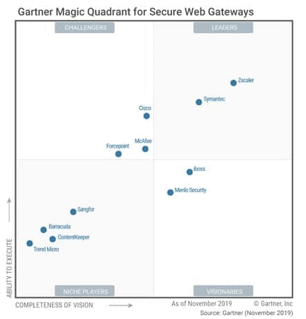 Gartner Magic Quadrant for Secure Web Gateways 2019