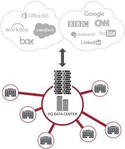 Hub and spoke network