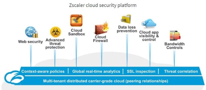 Zscaler Cloud Security Platform components
