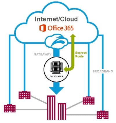 Zscaler Office 365 network architecture